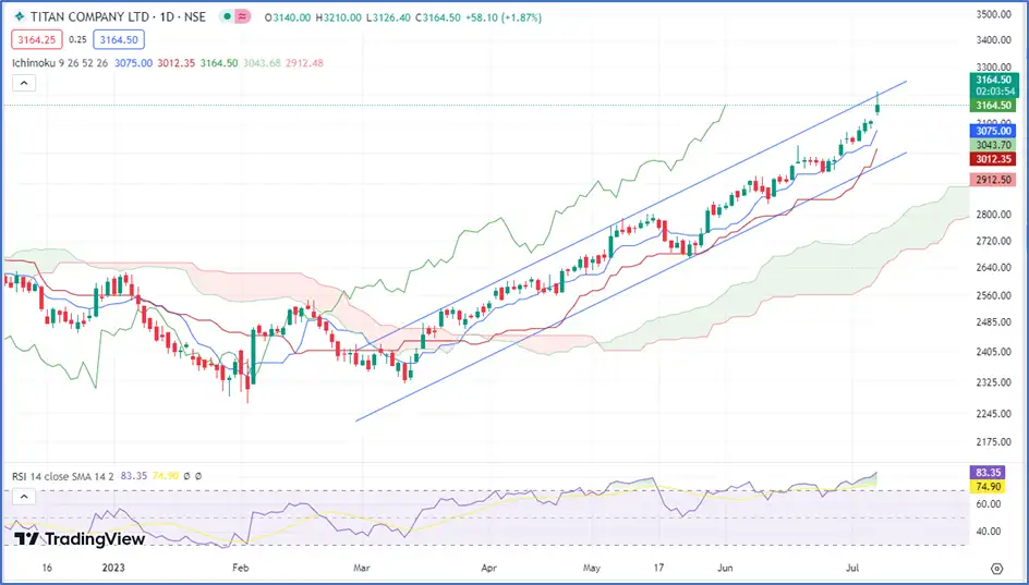 Breakout Stocks Breakout Stocks How Titan, Kalyan Jewellers and