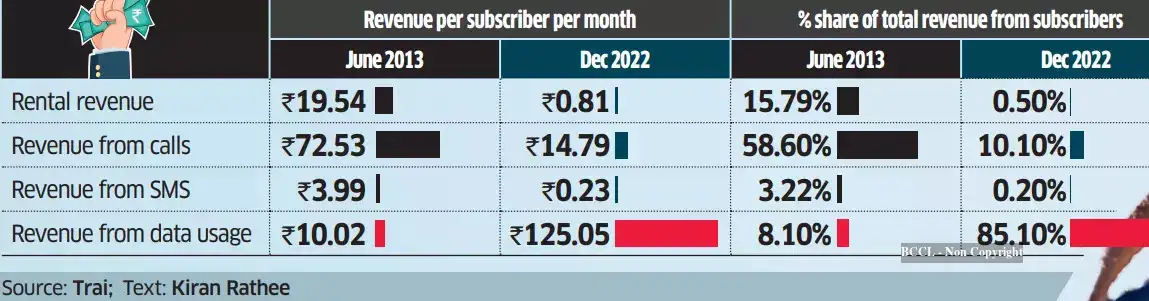 mobile data: Data is king but OTT gobbles up 80% call and 94% SMS ...