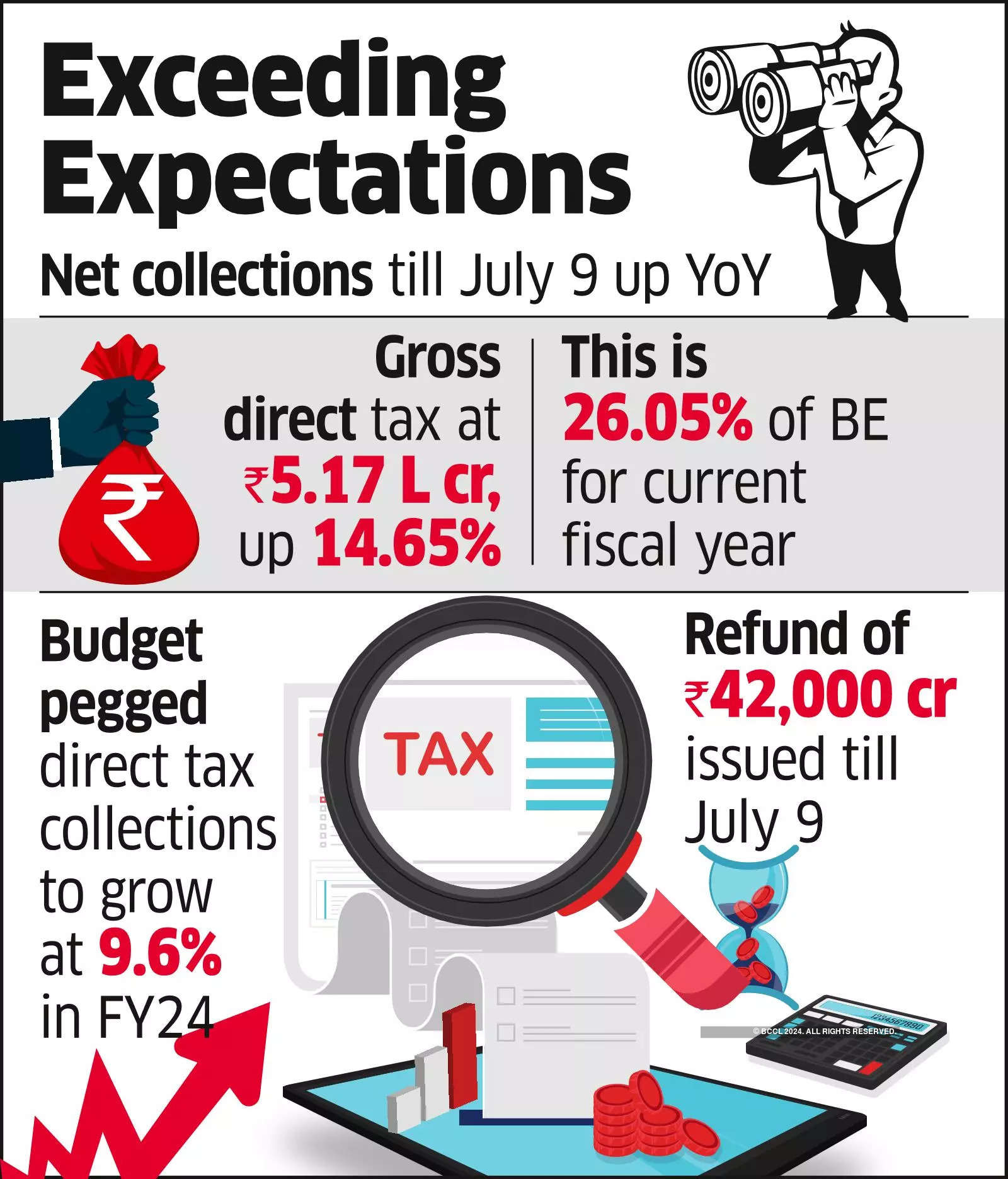 Net Direct Tax Collection Grows 16% to Rs 4.75 Lakh Crore in FY24: Income Tax Department_60.1