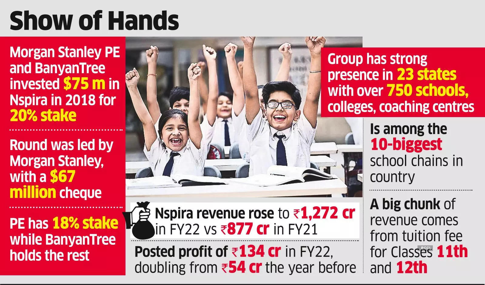 Narayana Set to Buy Out Morgan Stanley,BanyanTree from Group Co for ₹1,400 cr