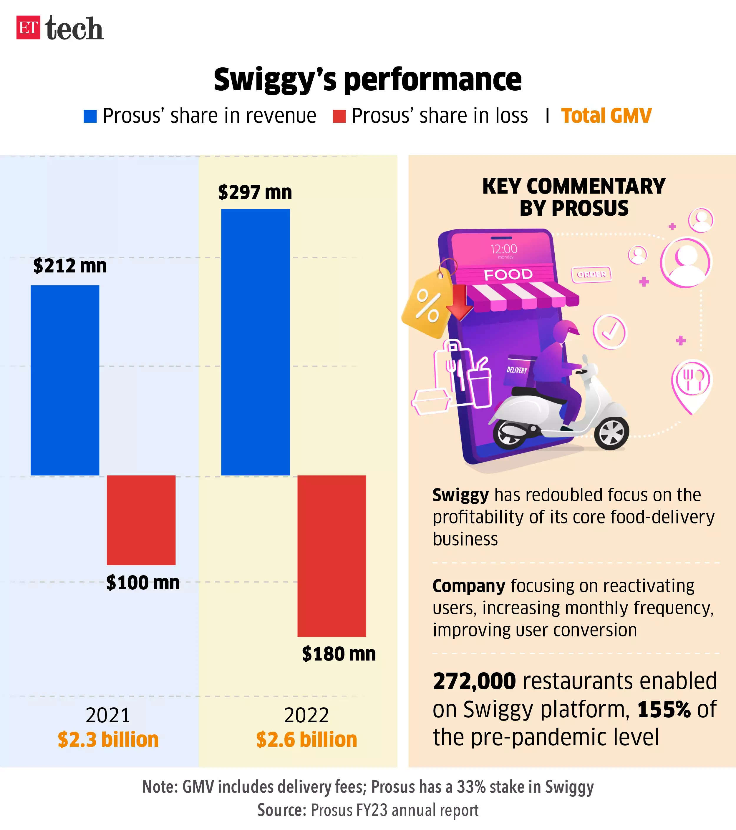 swiggys-performance.