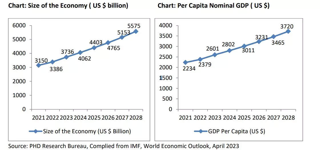 India India will be a 4 trillion economy in 202525 PHD Chamber