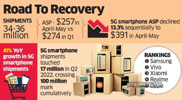 Indian smartphone market shows signs of recovery; Q2 shipments may rise ...