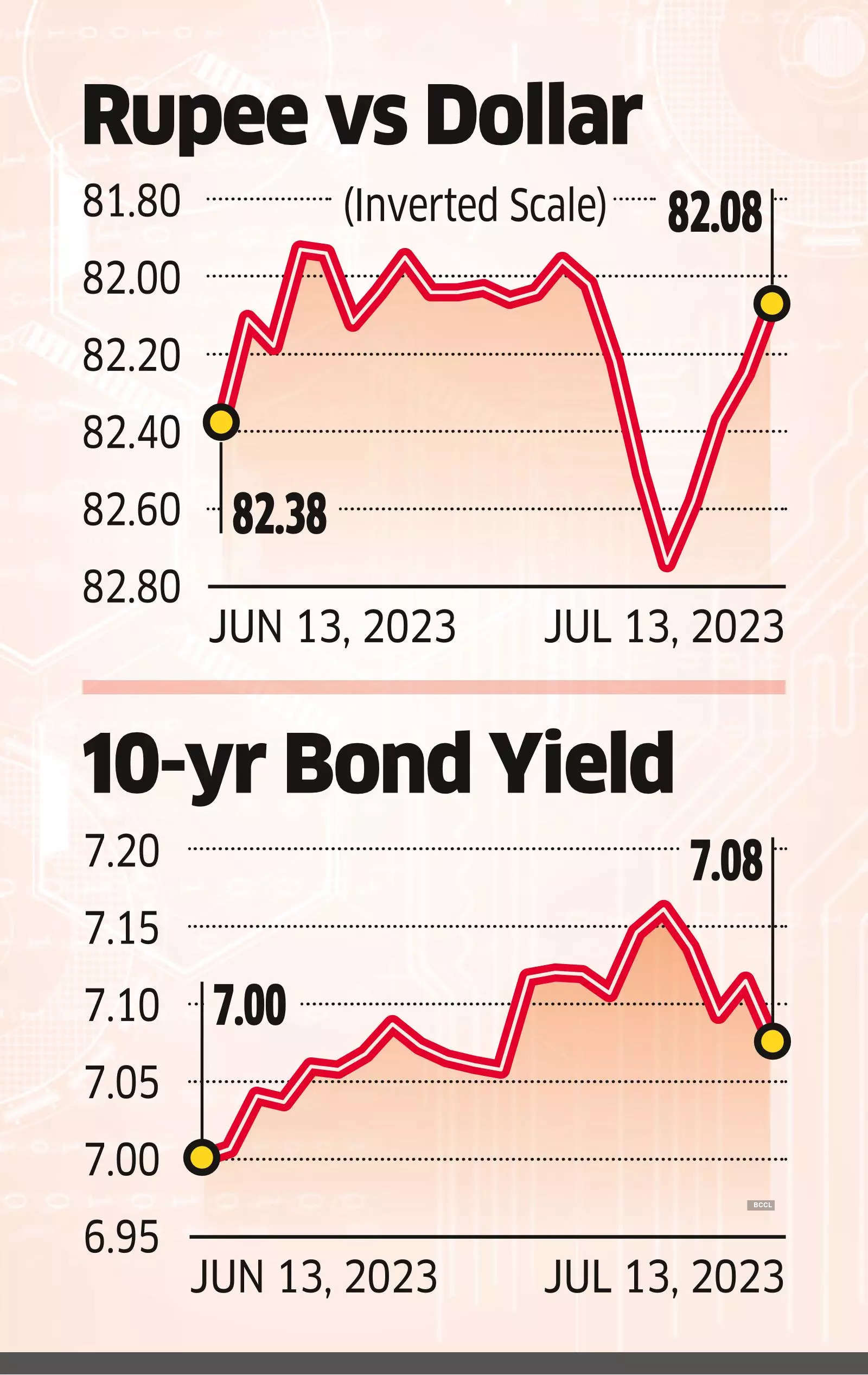 G Secs Hopes Of Fed Hike Pause Fuel Gains In G Secs And Rupee The Economic Times 