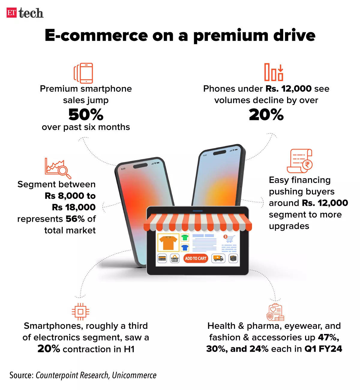 E-commerce-on-a-premium-drive