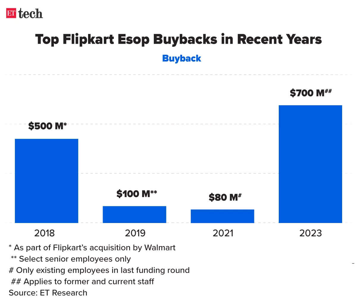 Phonepe: Flipkart Pays $700 Million Esop To Staff Post PhonePe Split ...