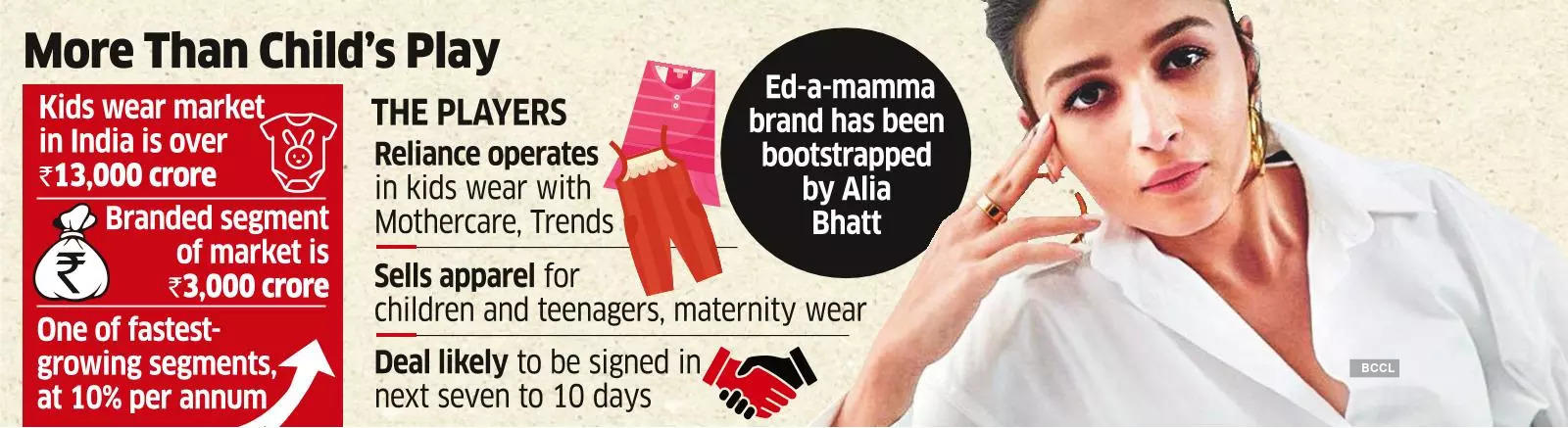 Reliance Set to Buy Alia’s Ed-a-Mamma for ₹300-350 cr