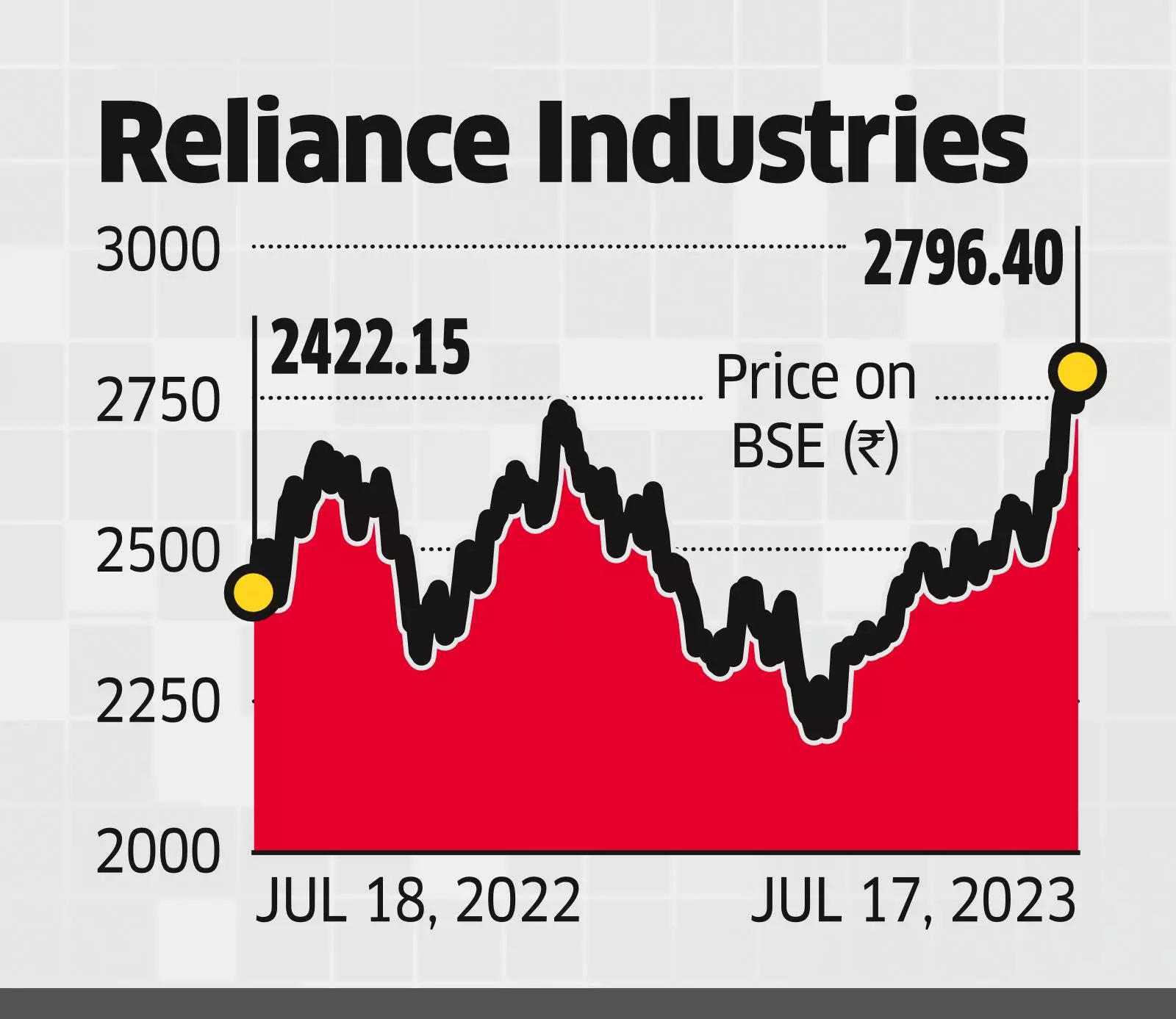 NSE to Conduct Special Preopen Session in RIL Shares on July 20 The