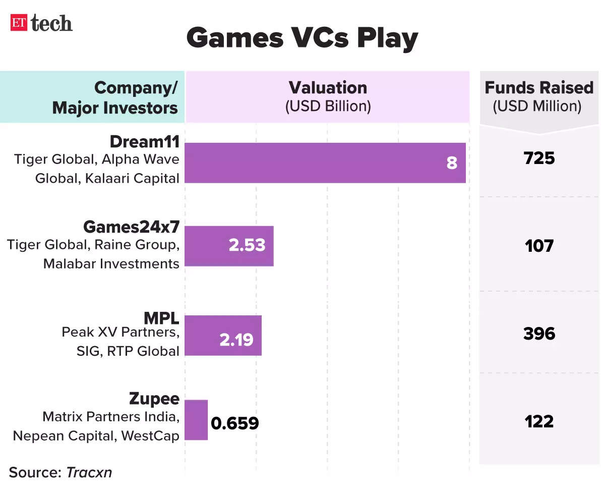 Online gaming industry for 28% GST on gross gaming revenue not on entry  amount