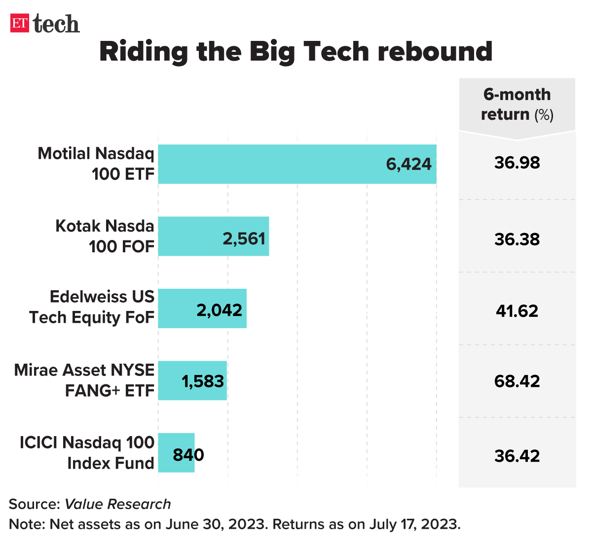 Big Tech investment