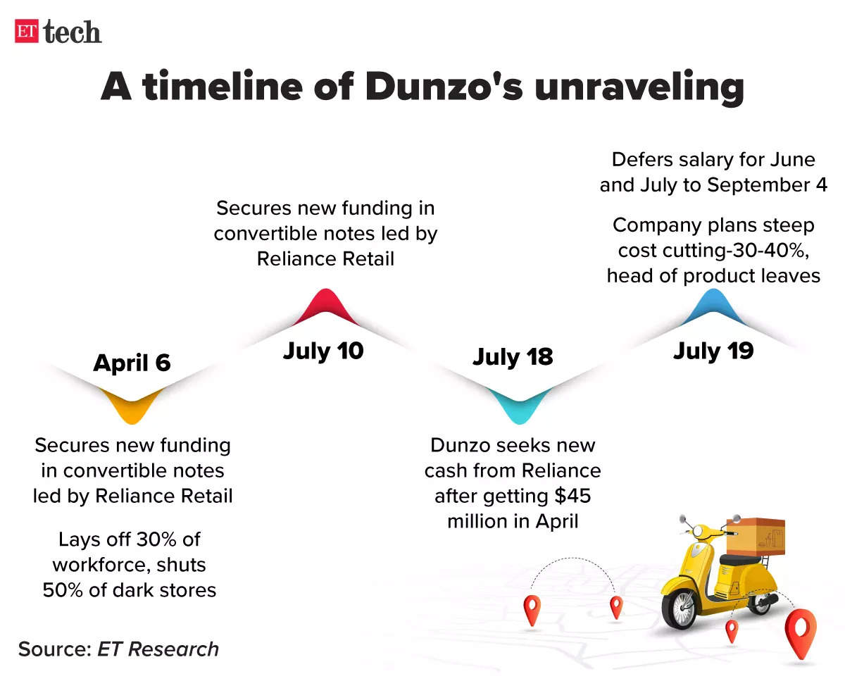 Dunzo Dunzo Delays Payment Of June July Salaries To September The Economic Times 