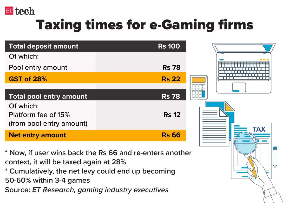 India sets a hefty tax on online gaming industry
