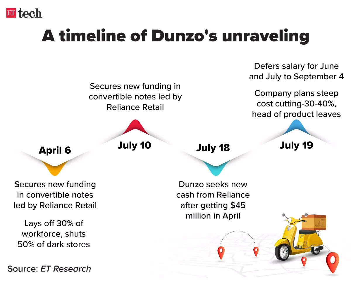 A-timeline-of-Dunzo-unraveling
