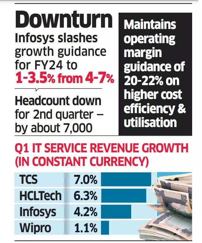 Infosys slashes guidance as profit spikes; star power for startups