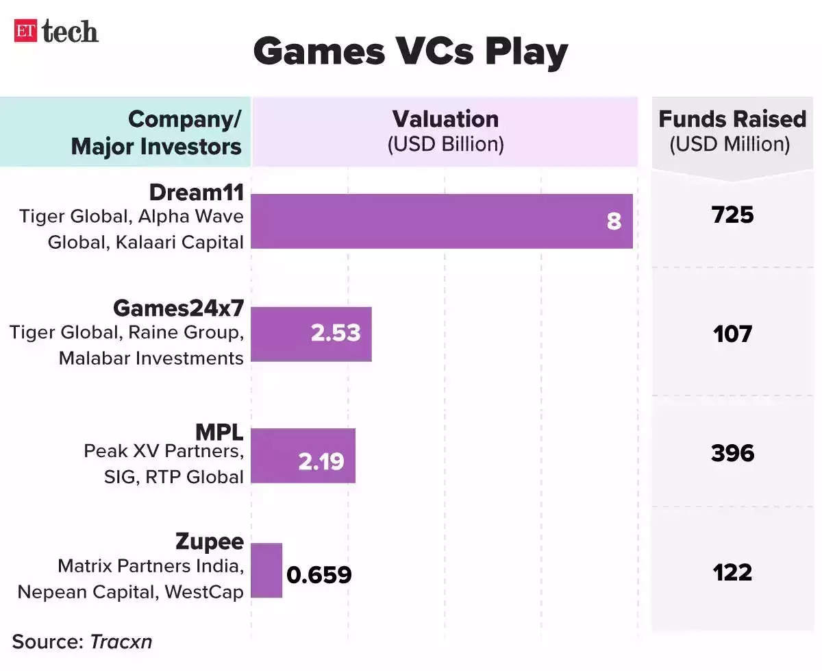 vc-investment-online-gaming..