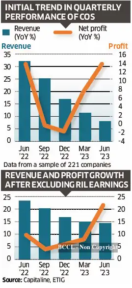 Blunts In Ril India Inc: India Inc puts up strong Q1 show, barring RIL numbers - The ...