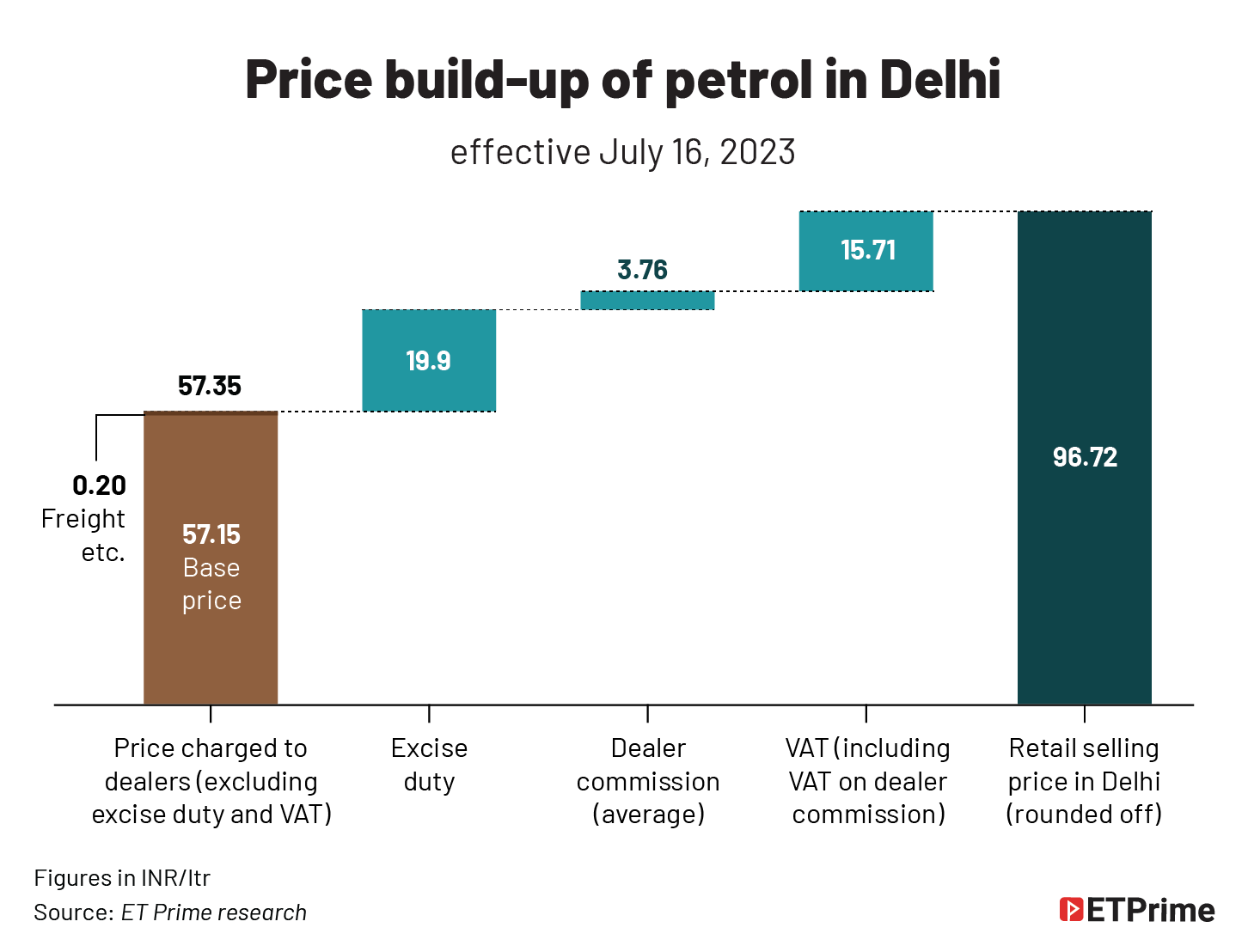 Price buildup of petrol at Delhi effective @2x