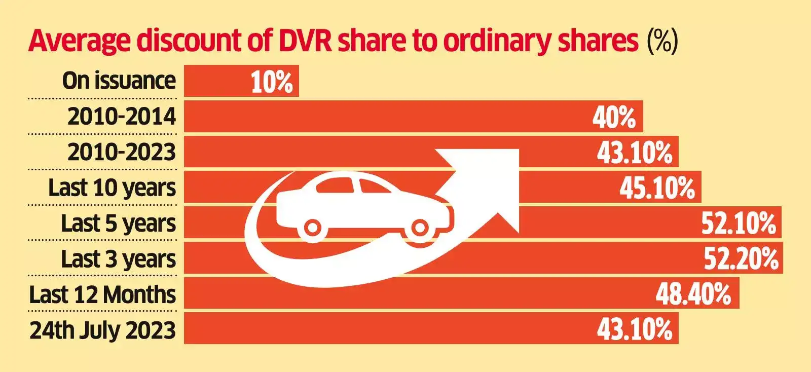 Tata Motors Plans to Make DVR Shares Ordinary The Economic Times