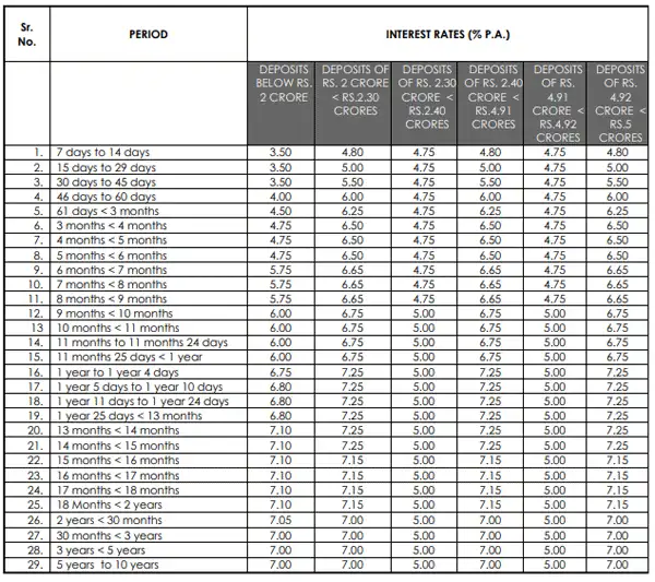 Axis Bank cuts FD interest rate by 10 bps on this tenure - The Economic ...