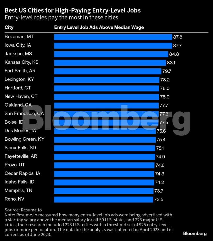 These US Cities Pay The Most For Entry-level Roles - The Economic Times