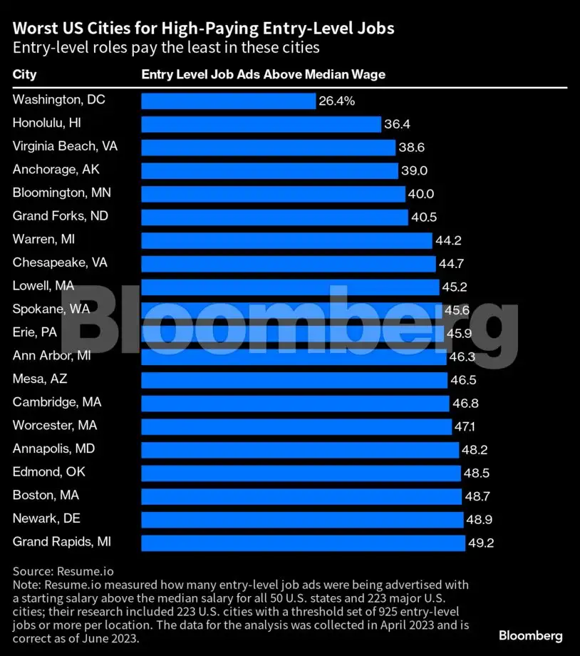 These US cities pay the most for entrylevel roles The Economic Times