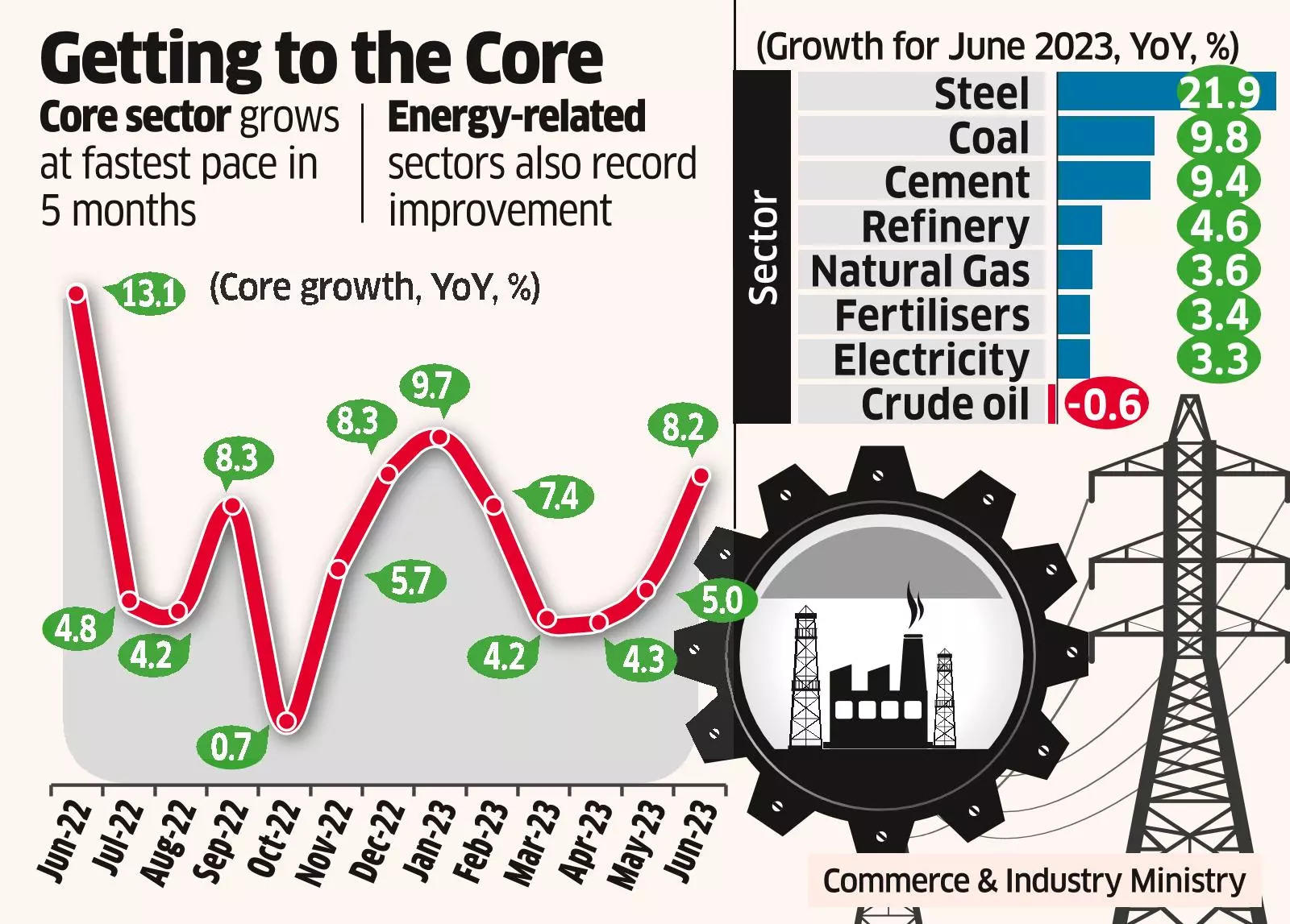 India's Core Sector Records 8.2% Growth in June, Highest in Five Months