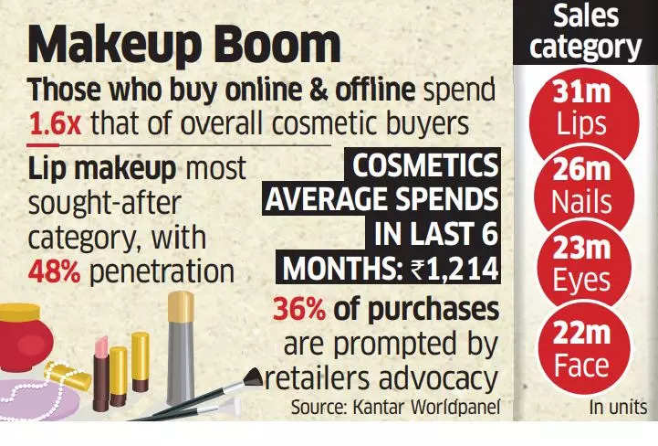 Indians Spent Over Rs 5,000 Cr On Cosmetics In Last Six Months, Sector ...