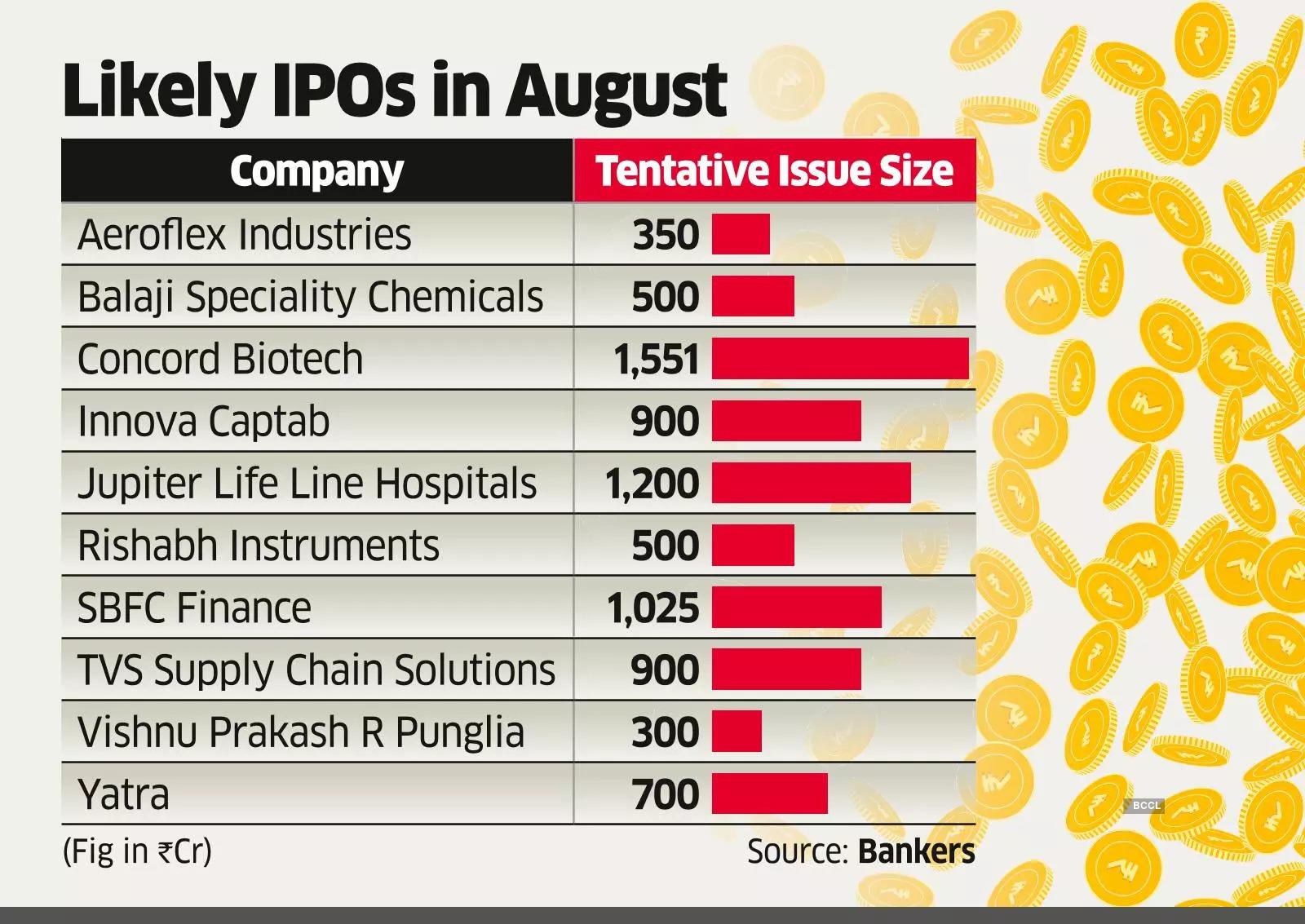 august ipos 810 IPOs look to raise around Rs 8,000 crore in August