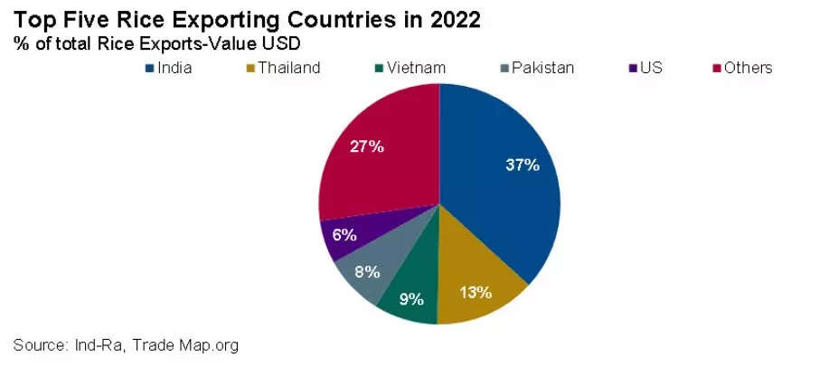 Largest exporter on sale of rice