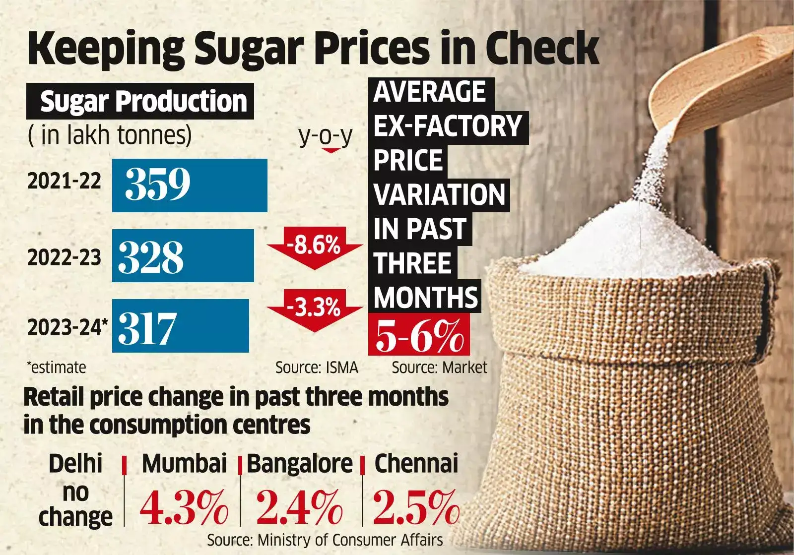 Centre keeping tabs on sugar stocks and prices as festive season closes