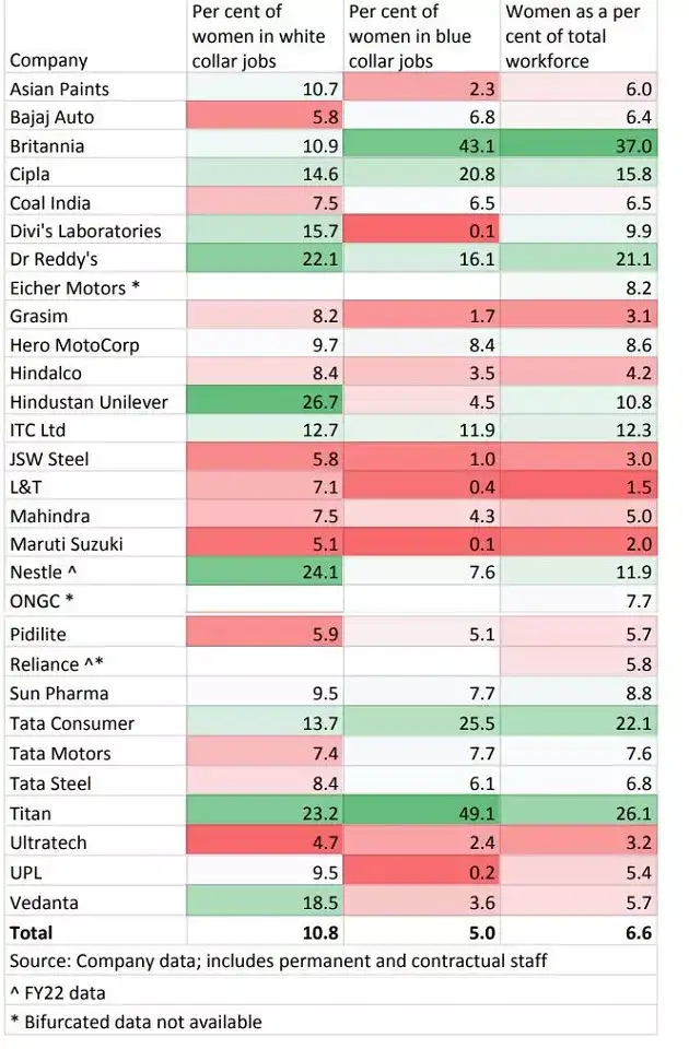 gender diversity: In top manufacturing companies, women employees are a ...