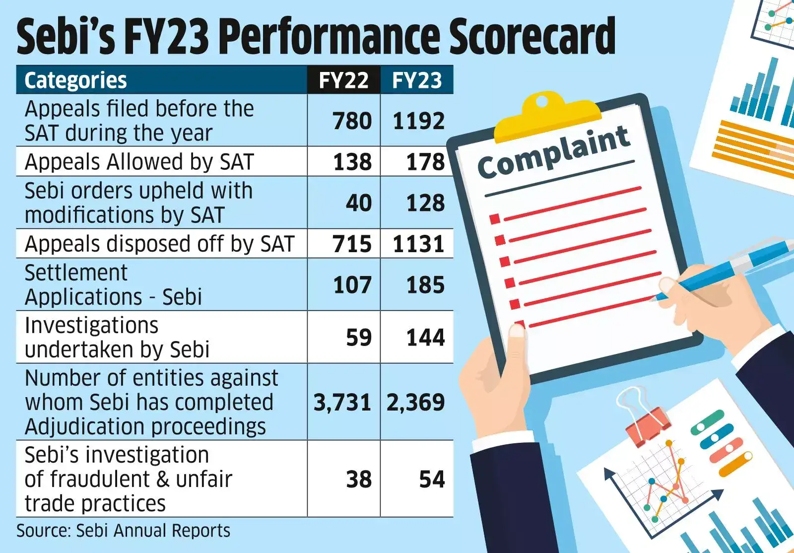 sat-at-1-192-number-of-pleas-filed-in-sat-up-53-this-fiscal-the