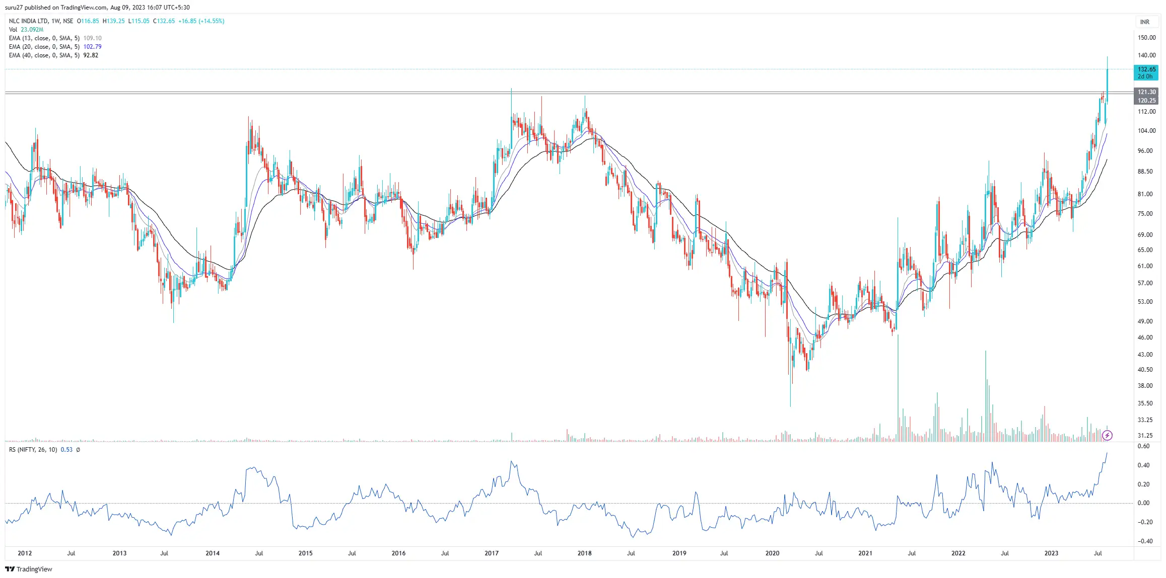 Dr Reddy’s Laboratories share price Breakout Stocks How NLC India