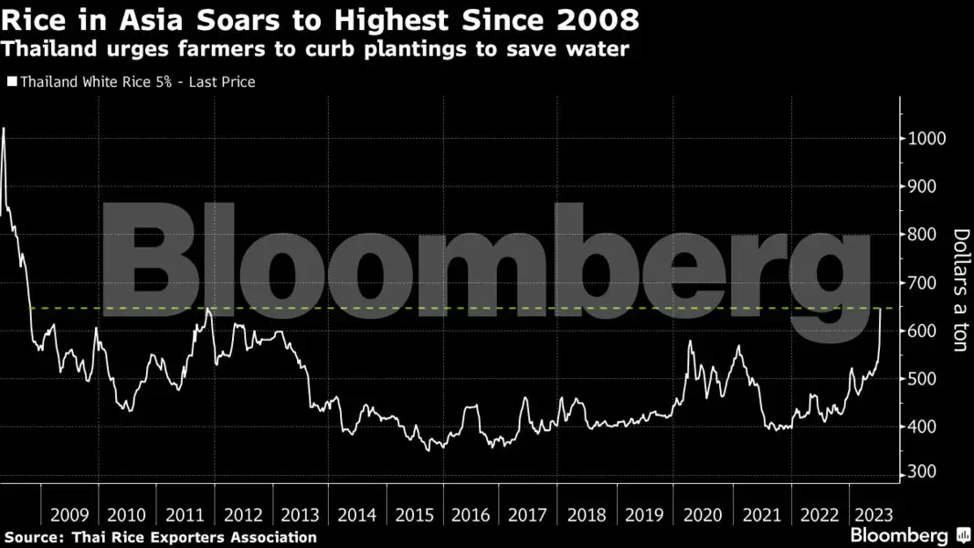 Rice Prices in Asia Soaring rice prices stretch budgets for billions
