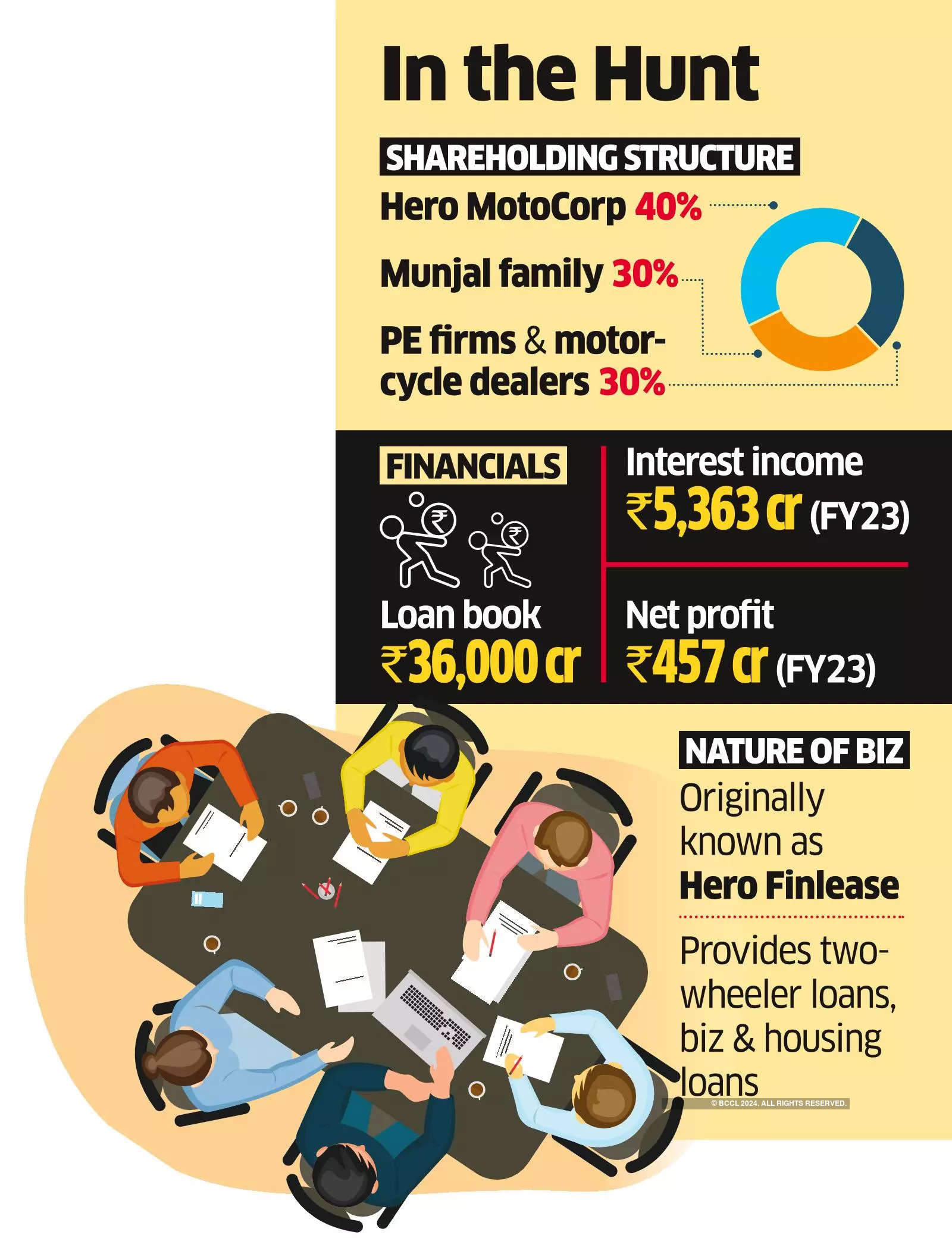 Hero FinCorp IPO: Hero FinCorp In Talks With I-banks For Rs 4,000-crore ...