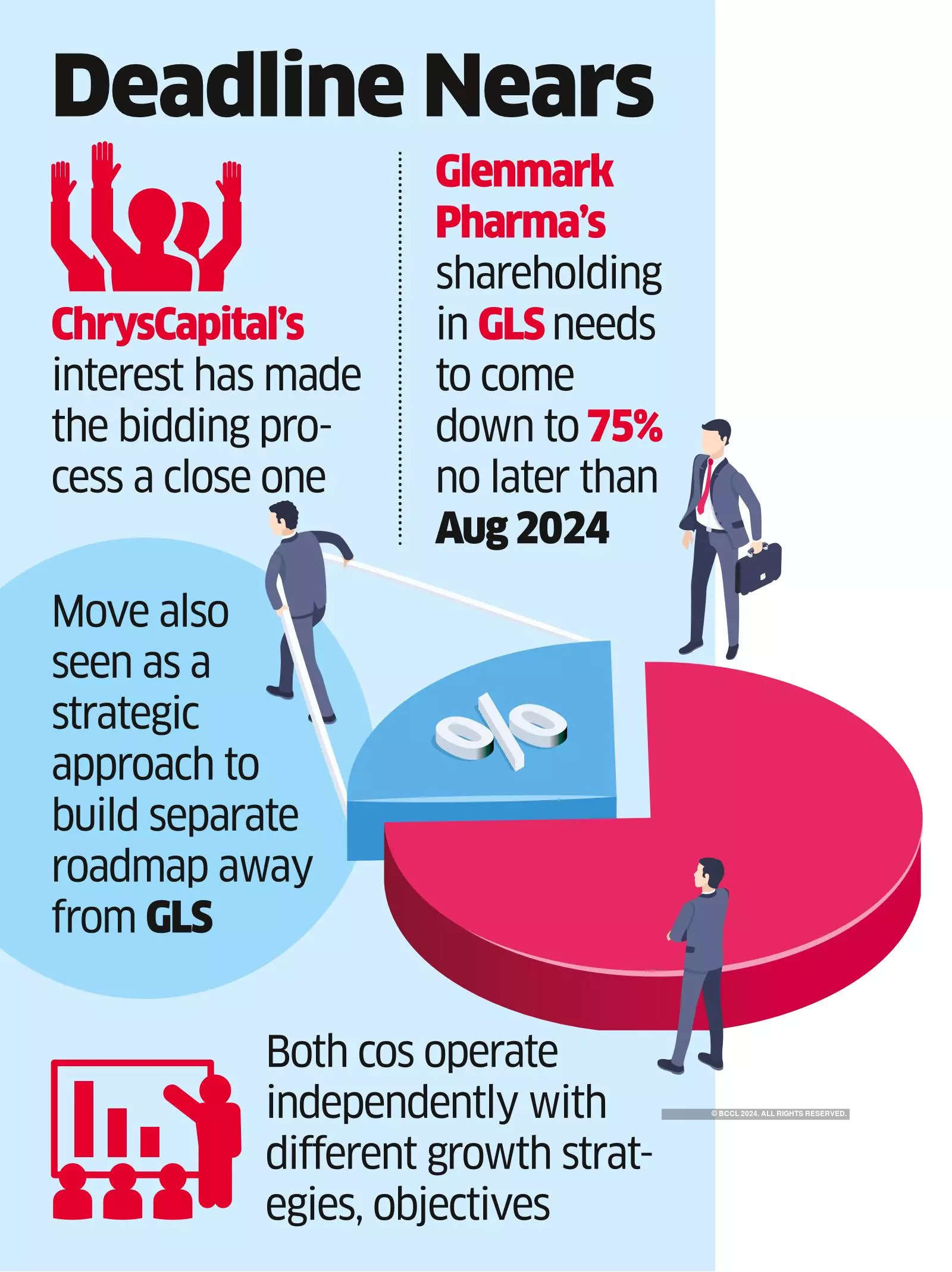 ‘ChrysCapital Still in Race to Buy Controlling Stake in GLS’