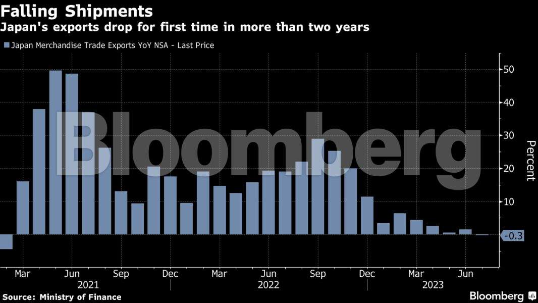 Japan Export News: Japan Exports Shrink First Time In More Than Two ...