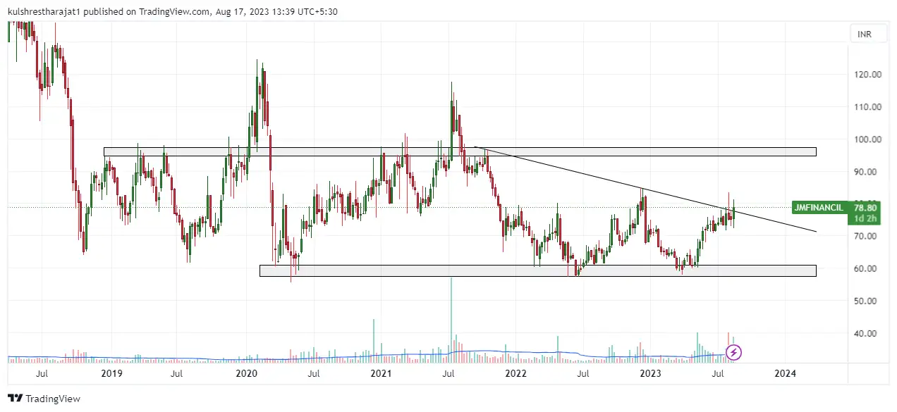 Jm Financial Ranking jm financials share price: Breakout Stocks: How Cochin Shipyard, Amber ...