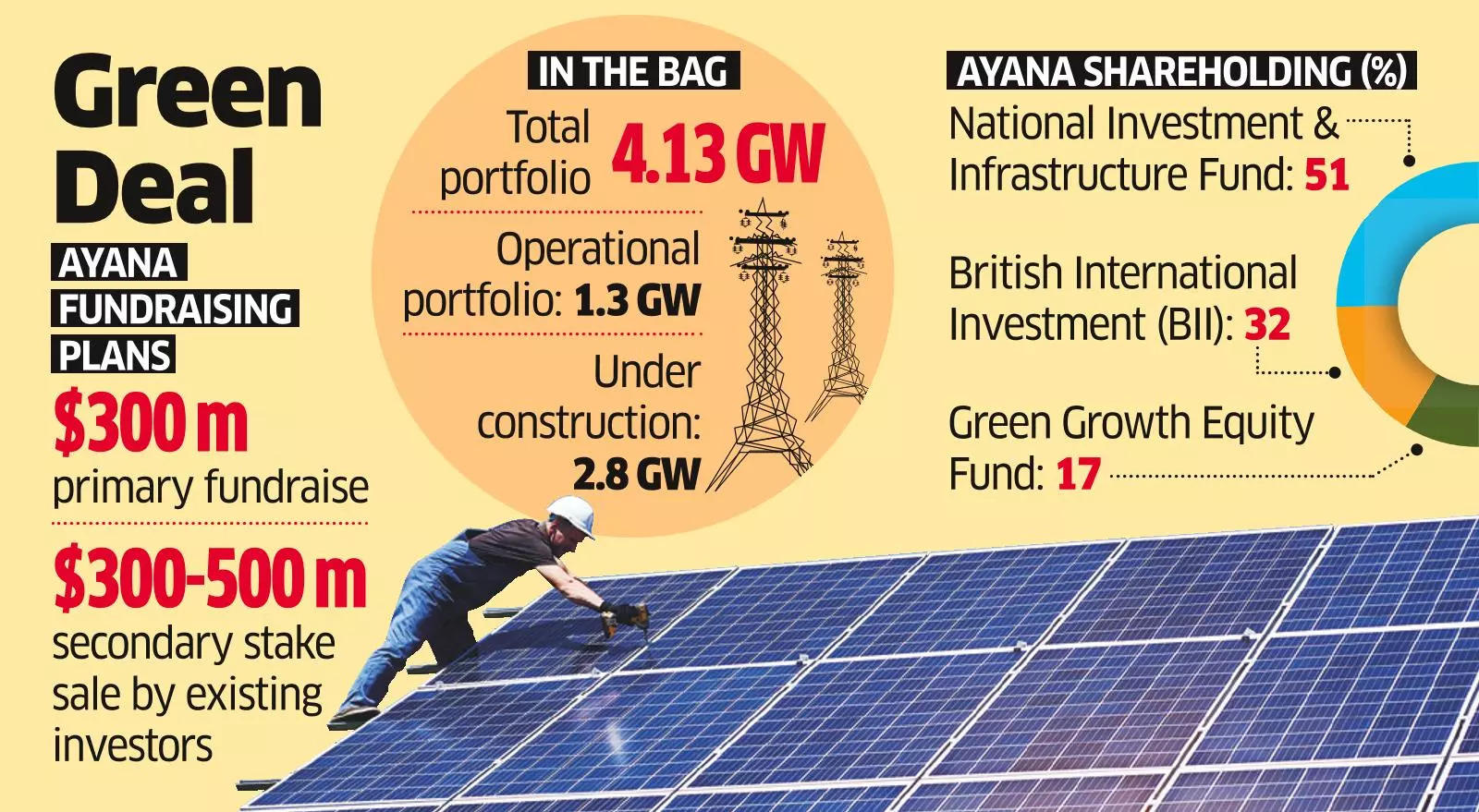 Ayana Renewable Investors Plan Stake Sale to Raise up to $800m
