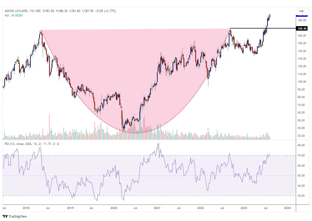 ashok leyland share price Chart Check Ashok Leyland gives breakout