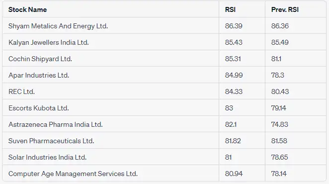 Cochin Shipyard, REC among 10 overbought stocks with RSI above 70 1 et logo