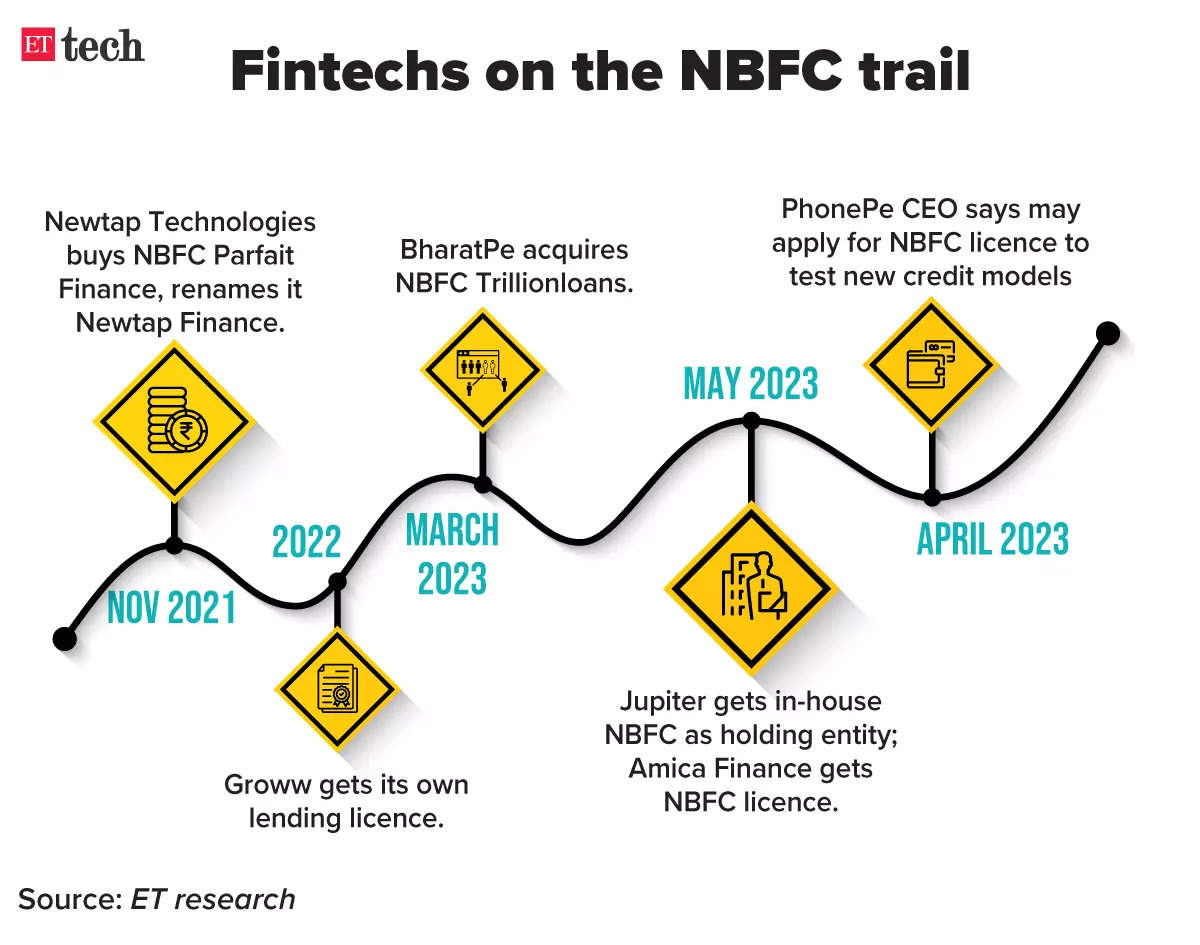 Fintechs-on-the-NBFC-trail