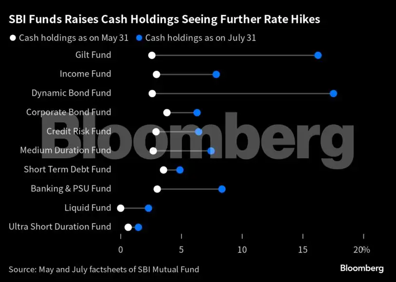 Bloomberg Interest Rates Reset Rates rbi rate hike: SBI MF turns to cash on bets RBI will hike rates - The ...