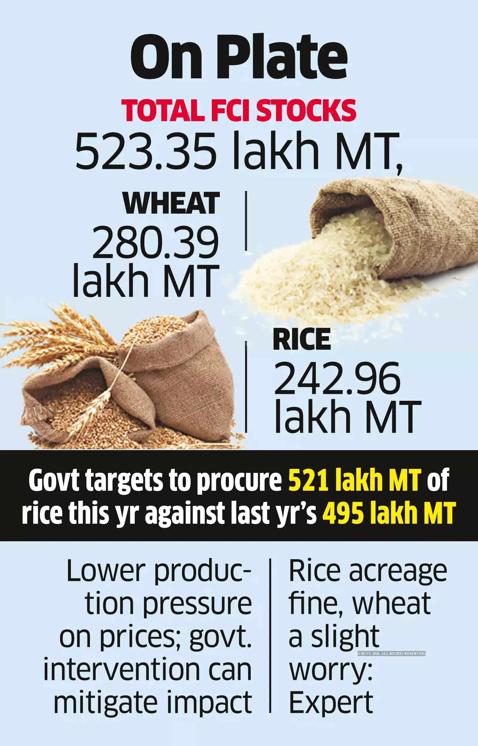 Foodgrain stocks with FCI at 6-year low in August - The Economic Times