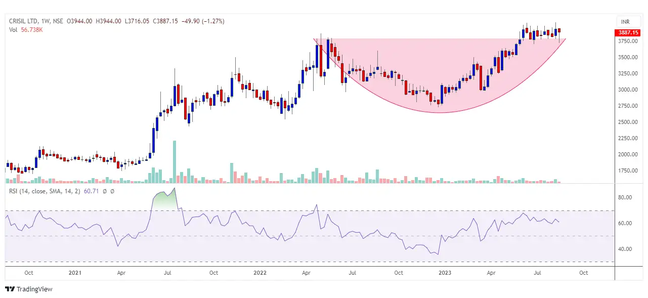 Chart Check: CRISIL breaks out from a 1-year-old Cup and Handle pattern ...