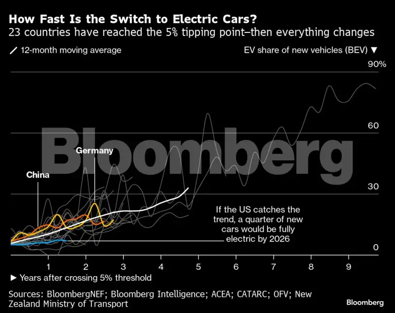 Electric cars pass a crucial tipping point in 23 countries, including ...