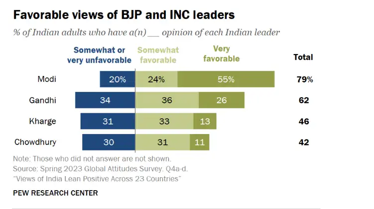 Narendra Modi 80 Per Cent Indians Have A Favourable View Of Pm Modi Narendra Modi 80 Per Cent Indians Have A Favourable View Of Pm Modi