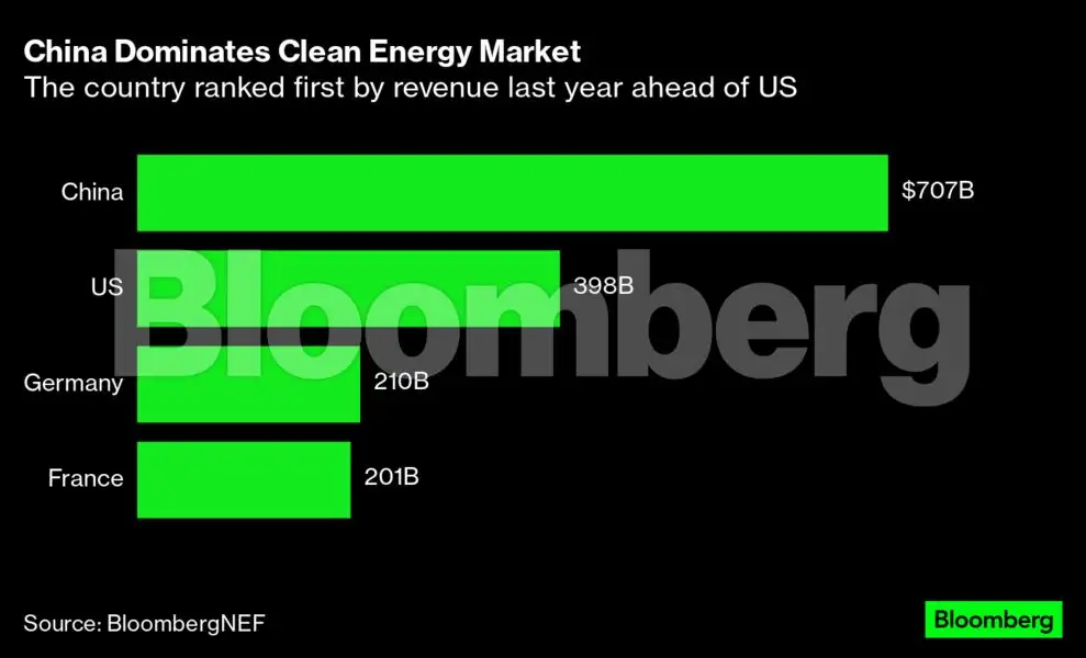 china Renewable: China leaves everyone behind in race for renewables ...