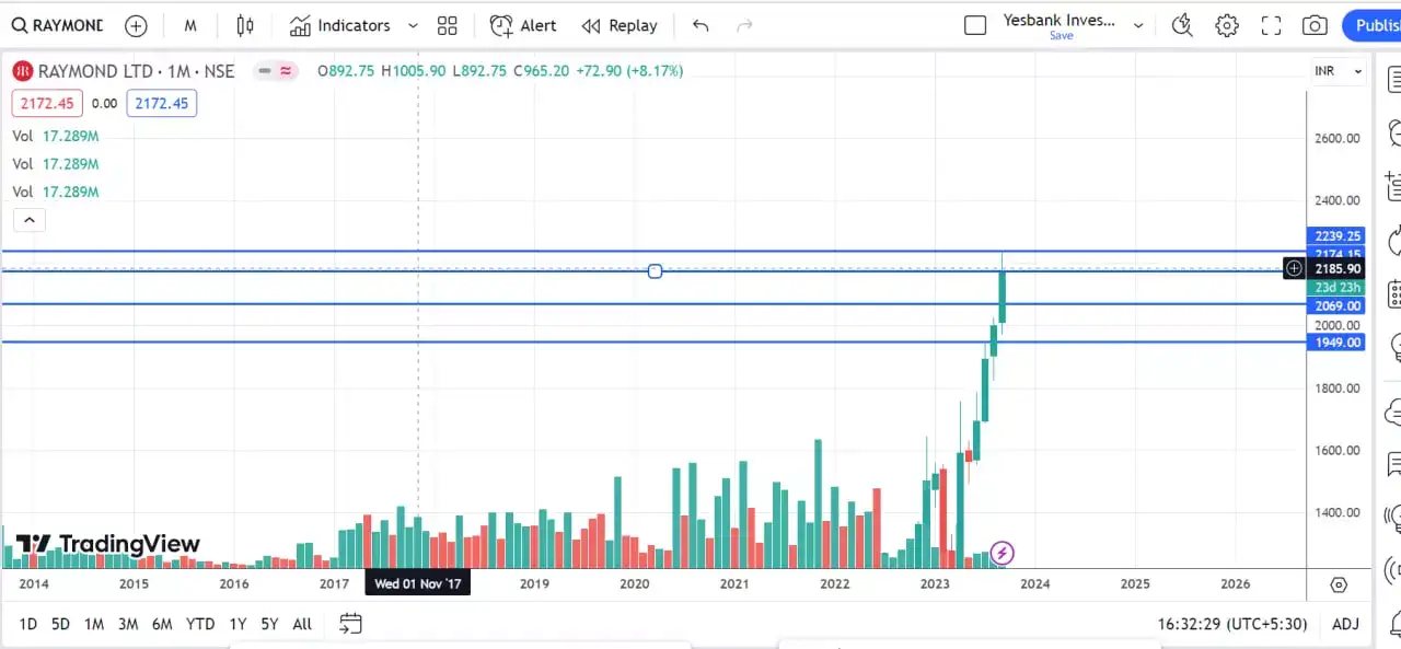 raymond share price Breakout Stocks How MMTC, Raymond and Devyani