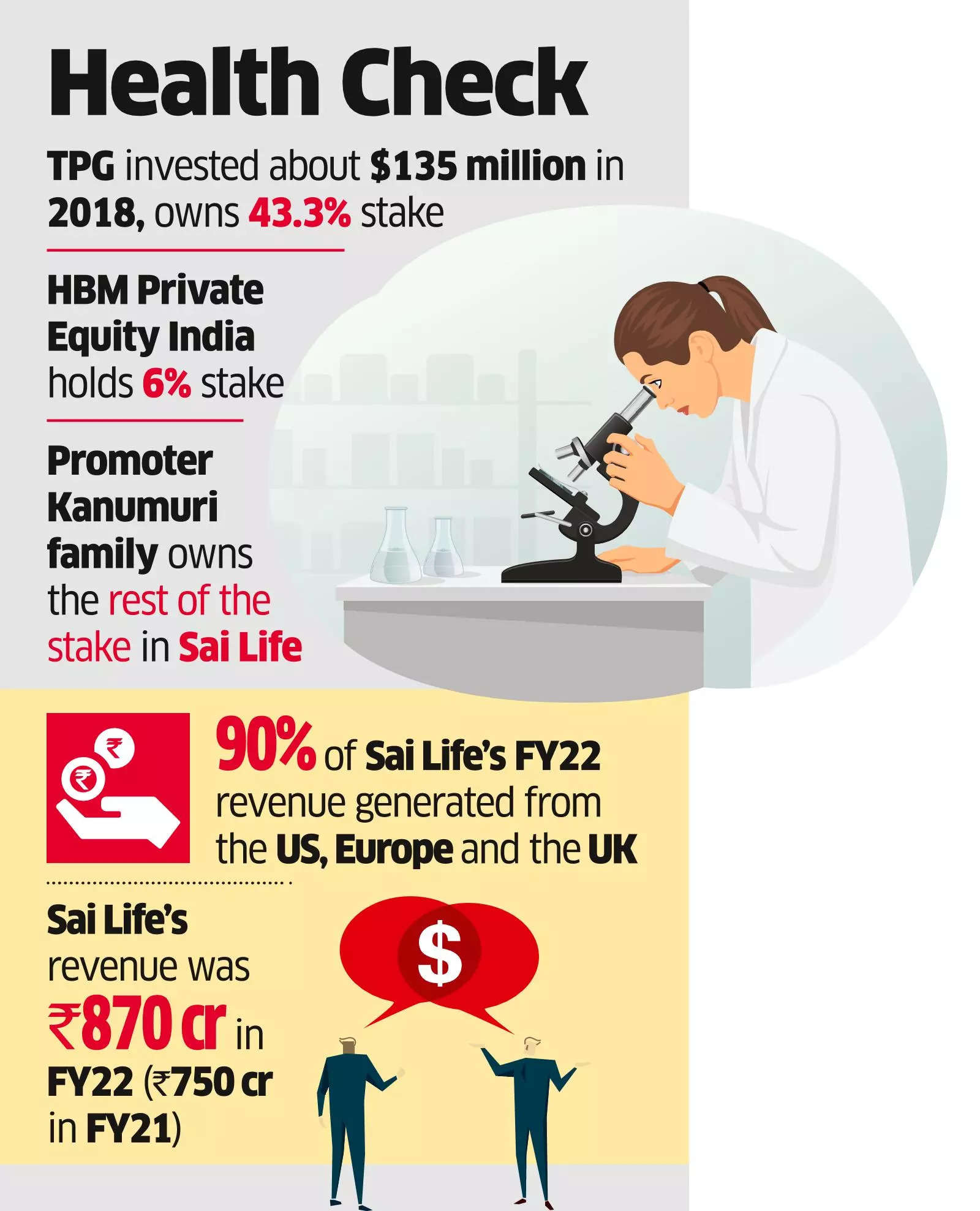 Blackstone Among Global Funds in Race for Sai Life